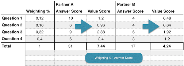 calculate value score